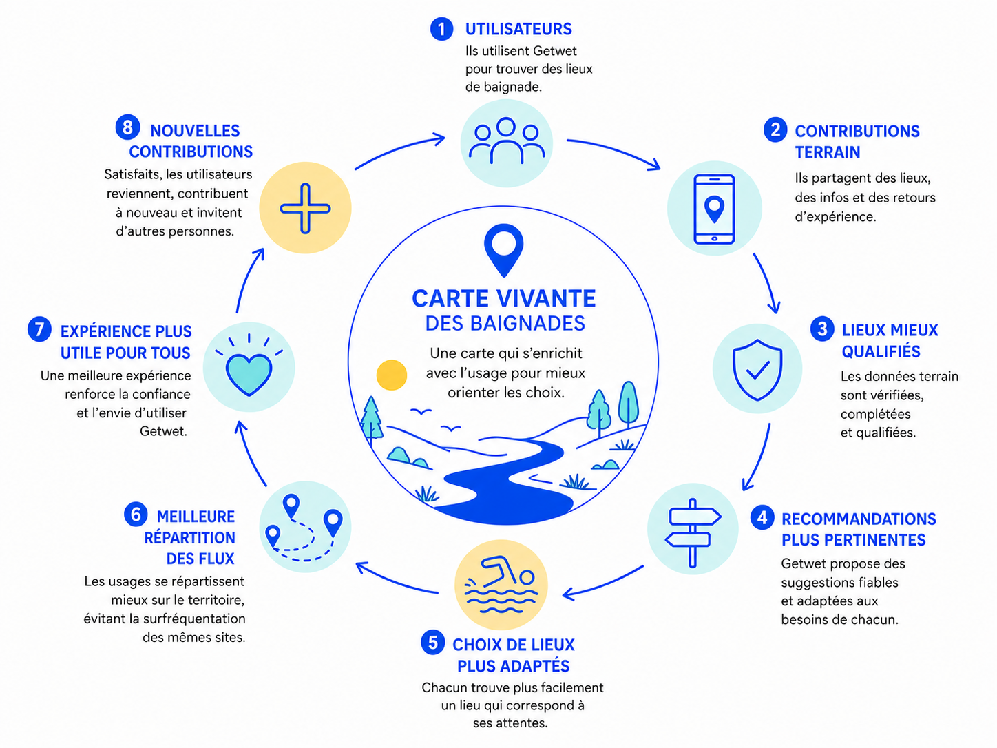 Cycle Getwet : les contributions terrain qualifient les lieux, améliorent les recommandations et orientent vers des baignades adaptées ; la répartition des flux et la valeur créée pour les territoires renforcent ensuite l’expérience et les nouvelles contributions.